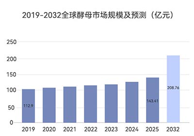 全球酵母市场预测